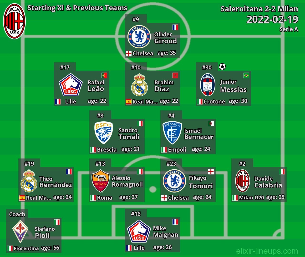 Milan Starting XI & Previous Teams 2022-02-19