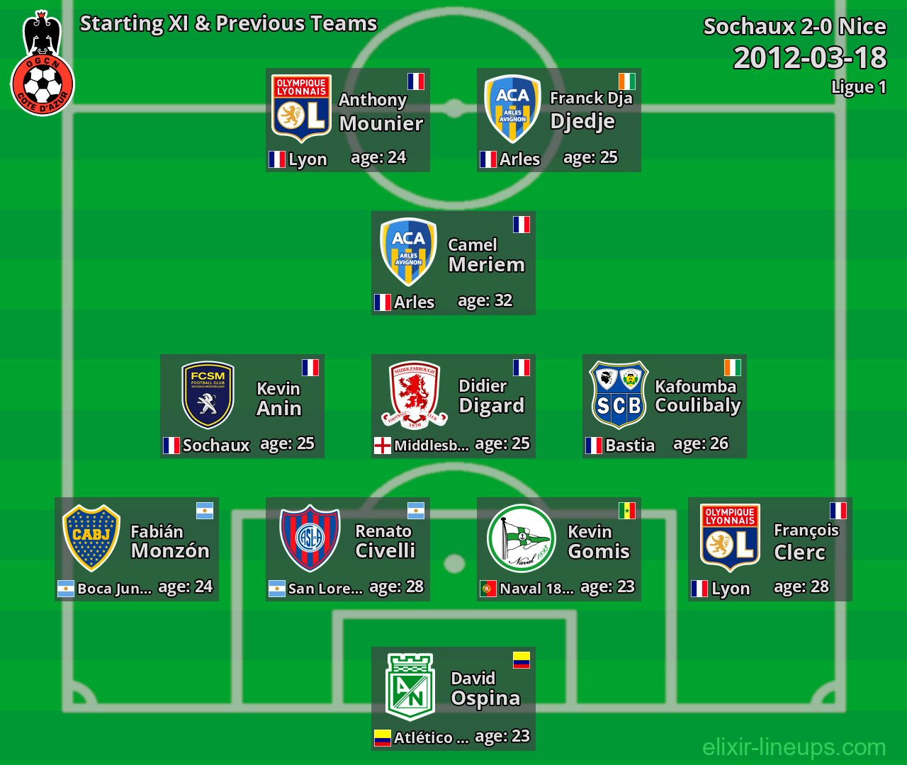Nice Starting XI & Previous Teams 2012-03-18