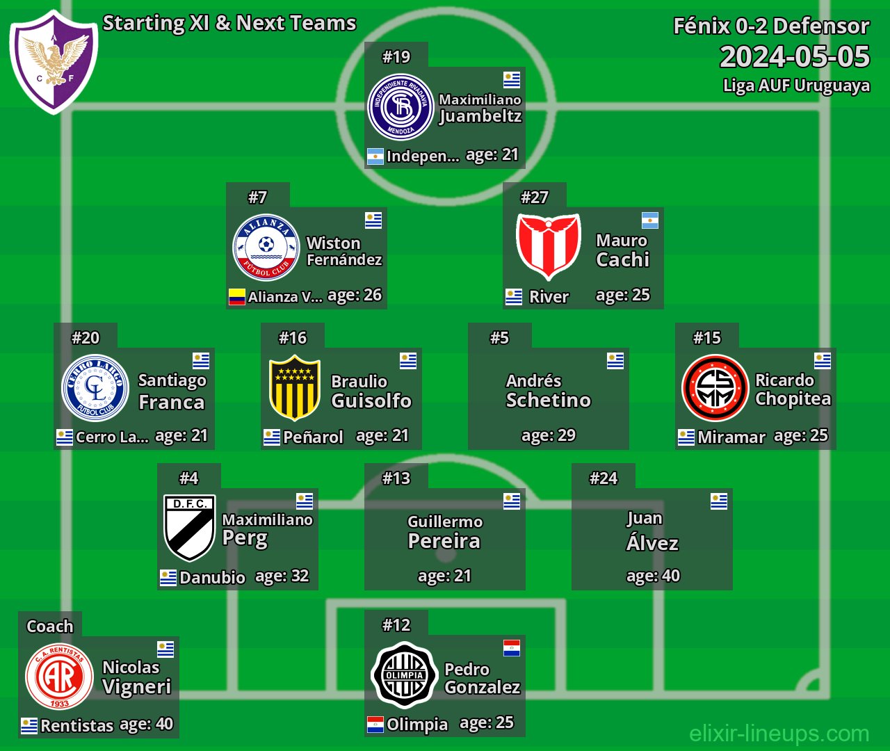 Fénix Starting XI & Next Teams 2024-05-05