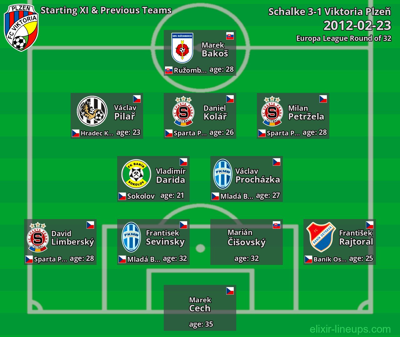 Viktoria Plzeň Starting XI & Previous Teams 2012-02-23