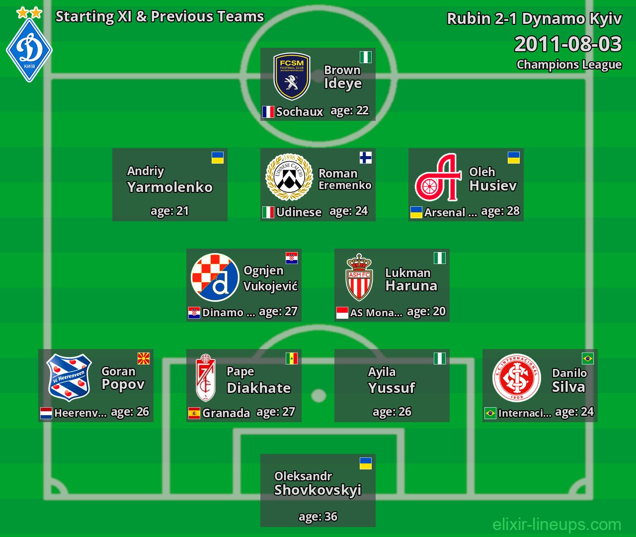 Dynamo Kyiv Starting XI & Previous Teams 2011-08-03