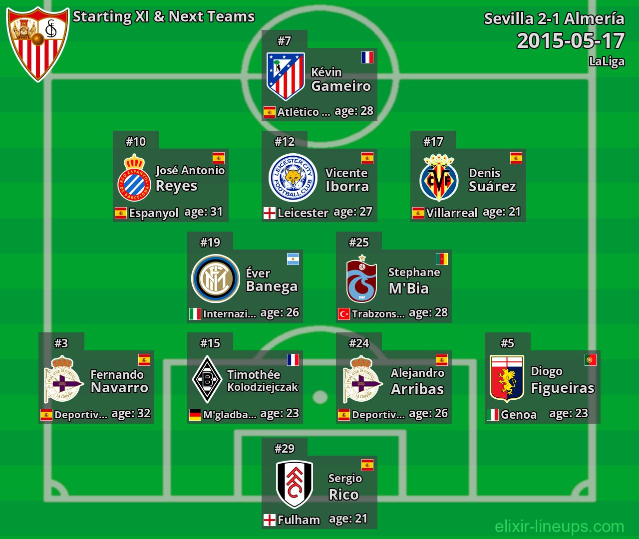 Sevilla Starting XI & Next Teams 2015-05-17