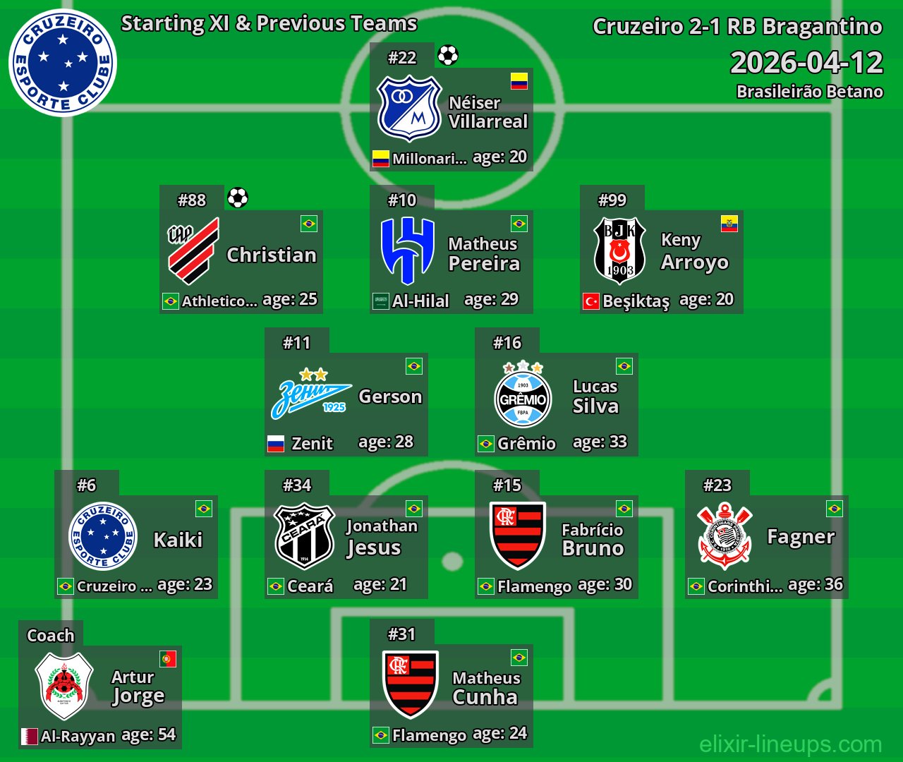 Cruzeiro Starting XI & Previous Teams 2026-04-12