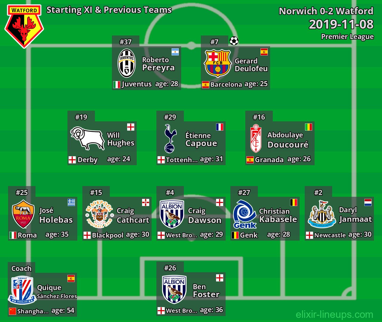 Watford Starting XI & Previous Teams 2019-11-08