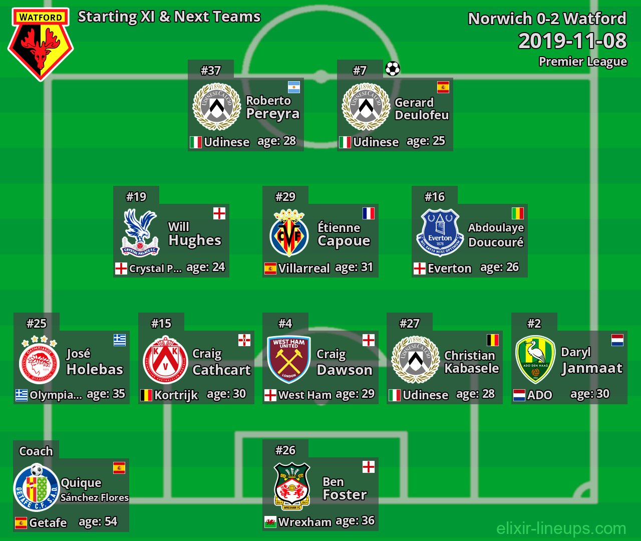 Watford Starting XI & Next Teams 2019-11-08