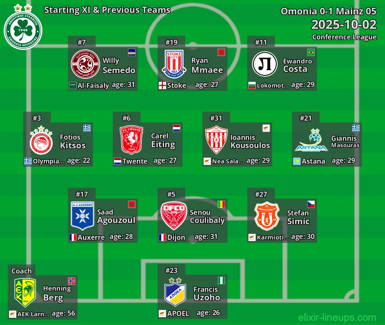 Omonia Starting XI & Previous Teams 2025-10-02