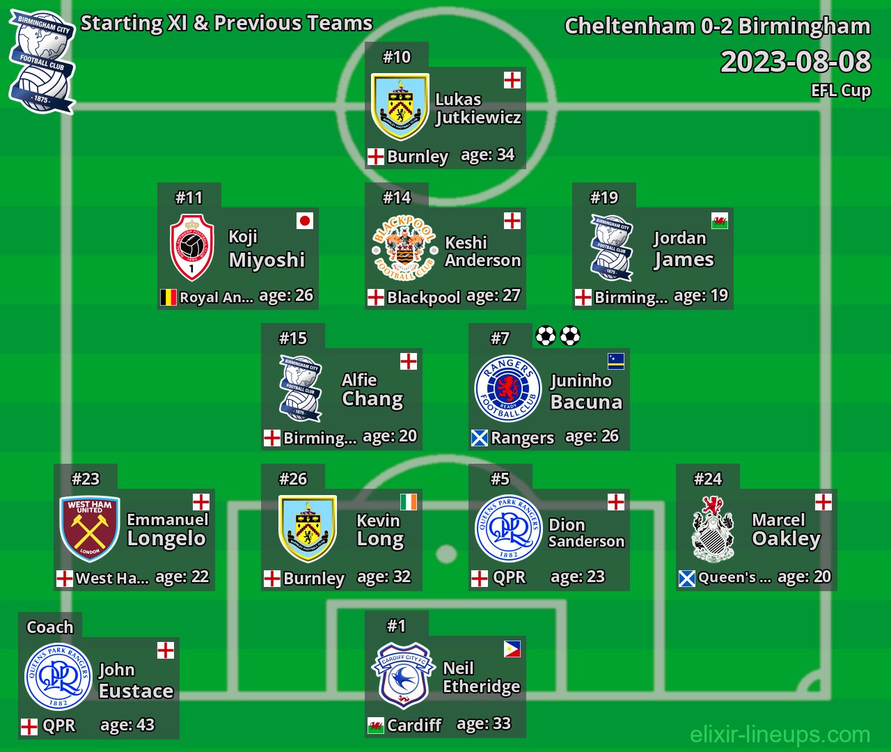 Birmingham Starting XI & Previous Teams 2023-08-08