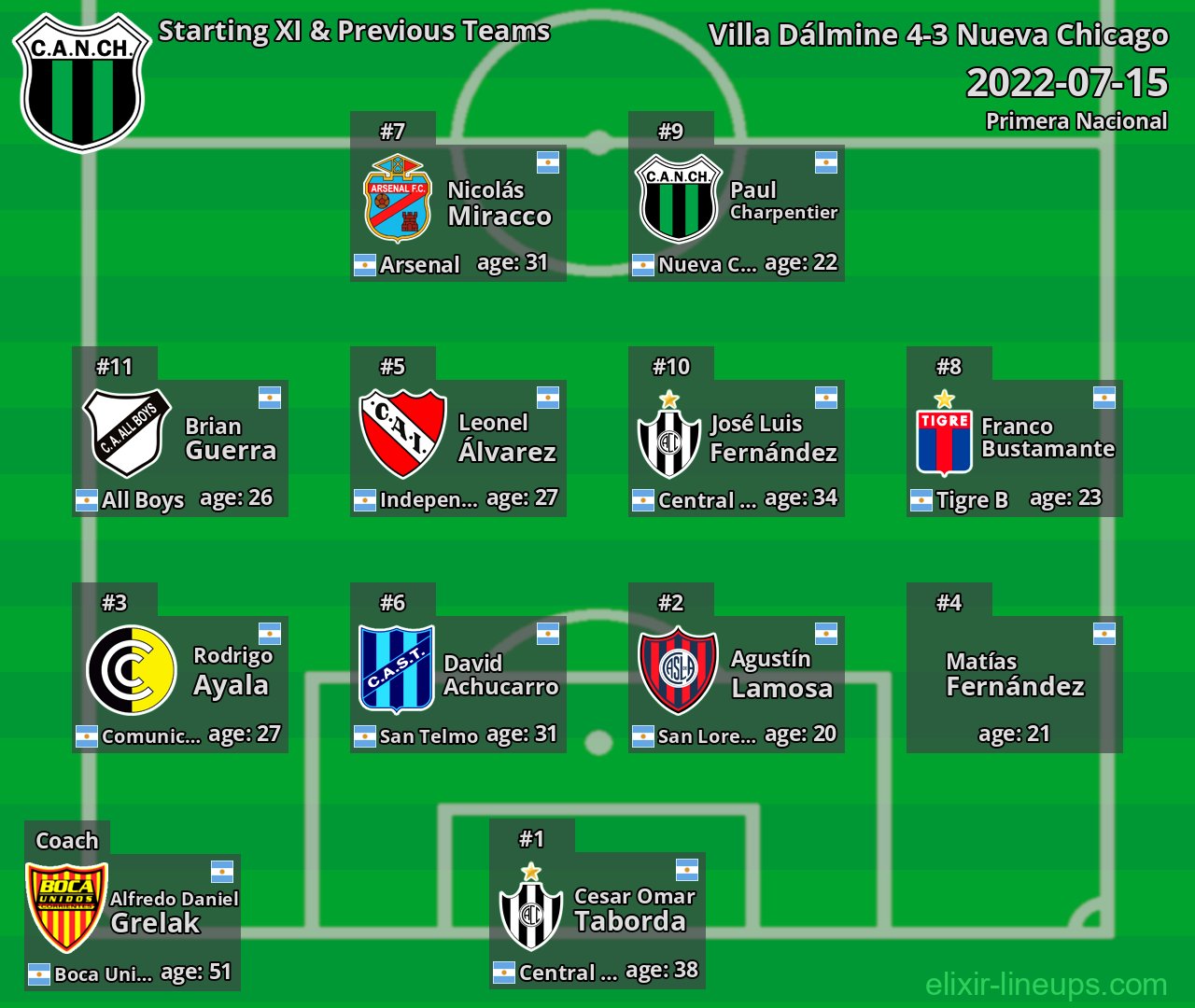 Nueva Chicago Starting XI & Previous Teams 2022-07-15