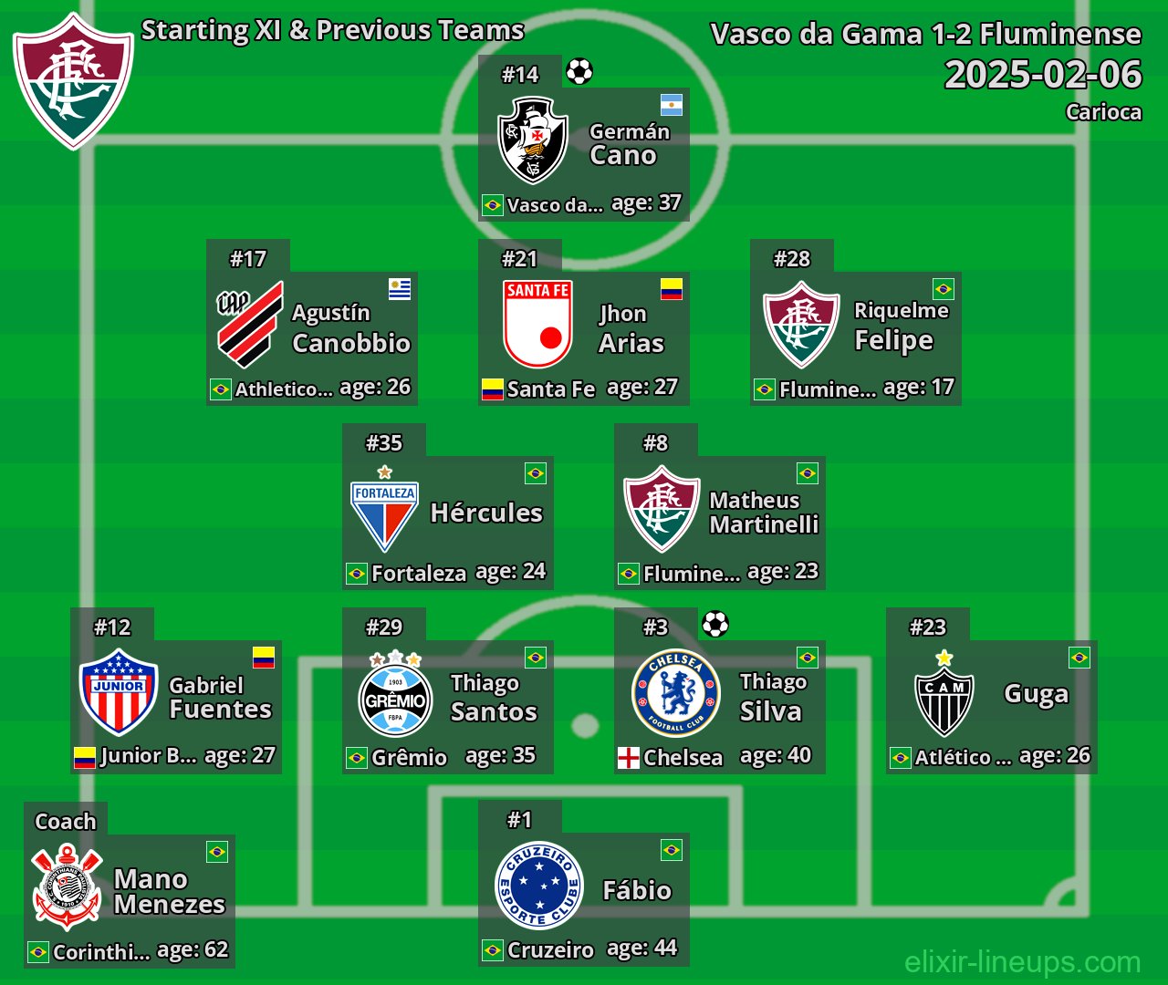 Fluminense Starting XI & Previous Teams 2025-02-06