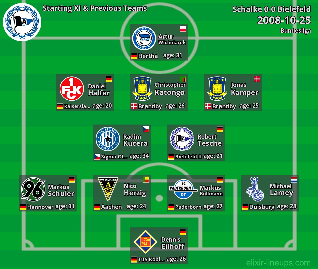 Bielefeld Starting XI & Previous Teams 2008-10-25