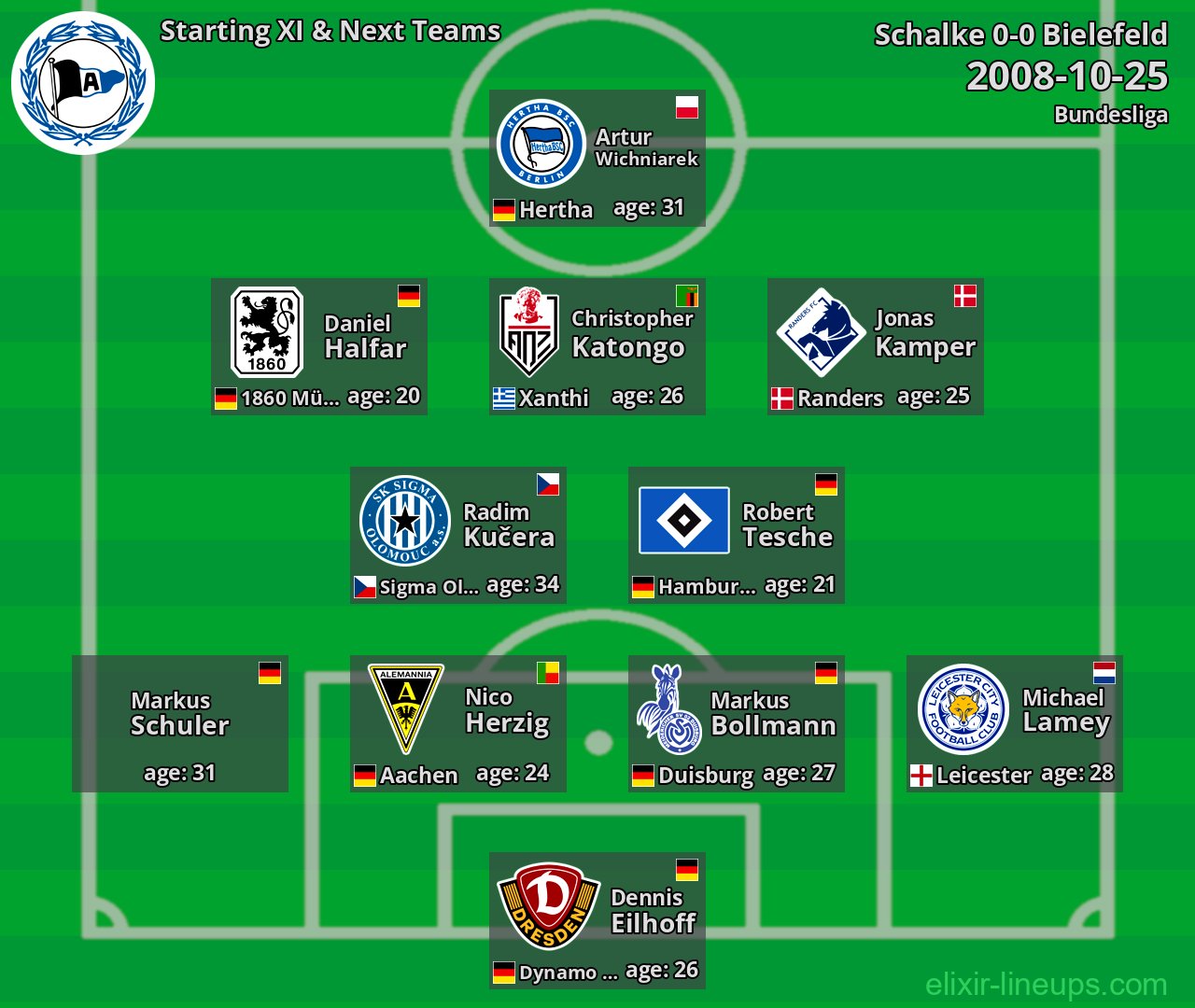 Bielefeld Starting XI & Next Teams 2008-10-25