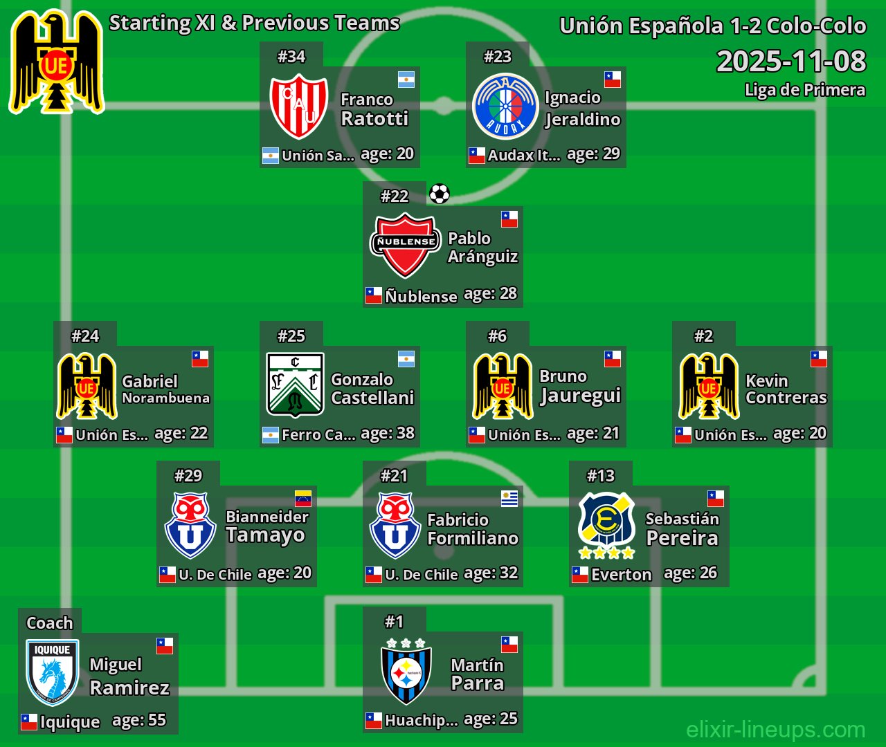 Unión Española Starting XI & Previous Teams 2025-11-08