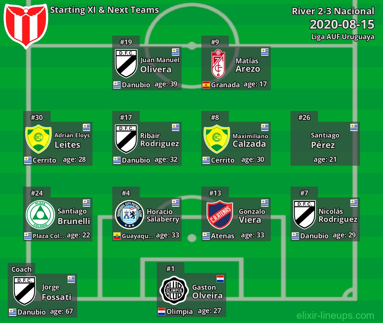 River Starting XI & Next Teams 2020-08-15