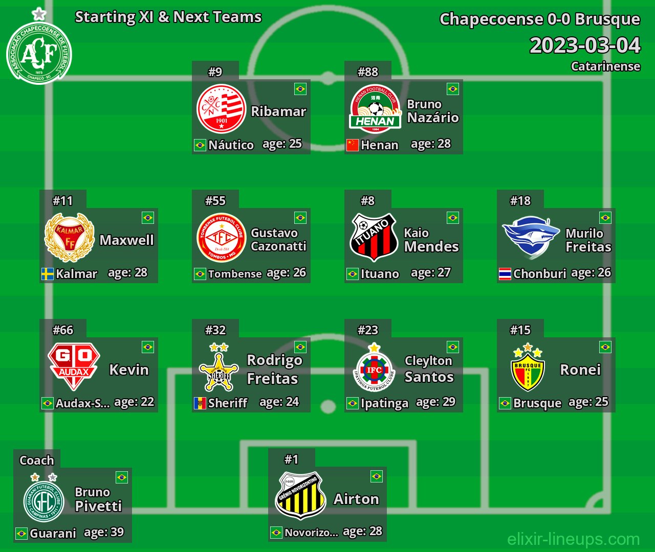Chapecoense Starting XI & Next Teams 2023-03-04