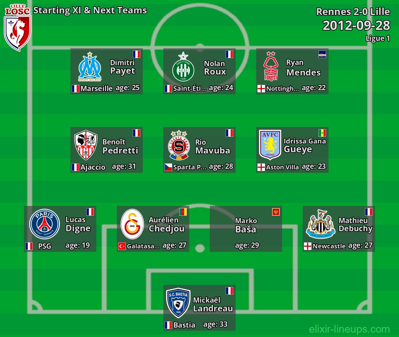 Lille Starting XI & Next Teams 2012-09-28