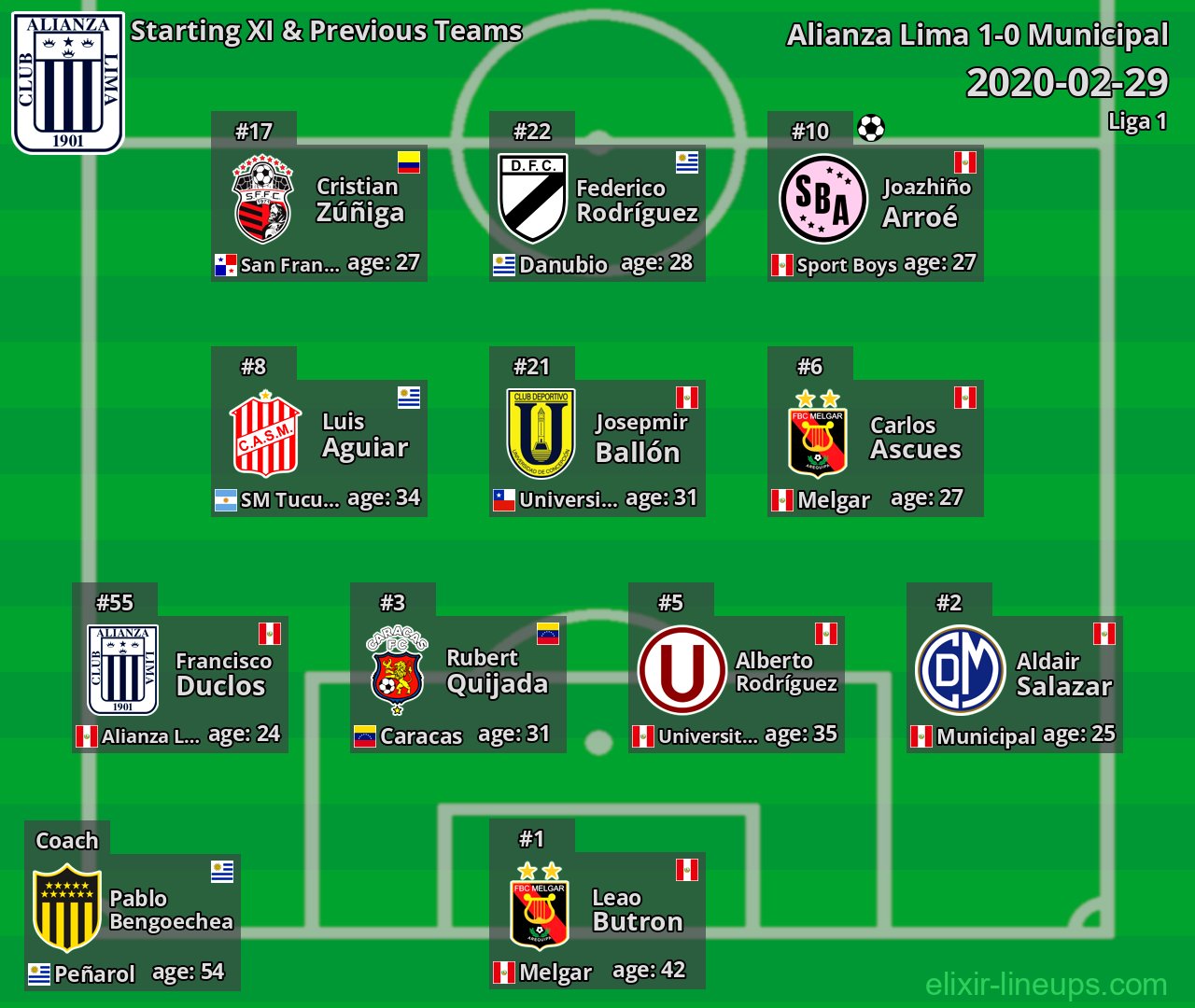 Alianza Lima Starting XI & Previous Teams 2020-02-29