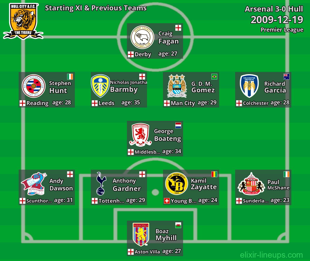 Hull Starting XI & Previous Teams 2009-12-19