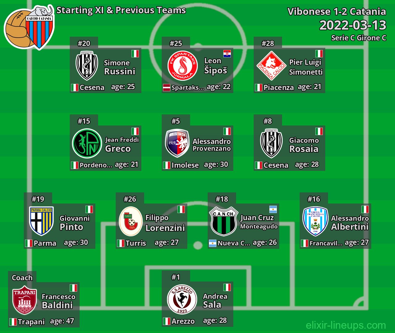 Catania Starting XI & Previous Teams 2022-03-13