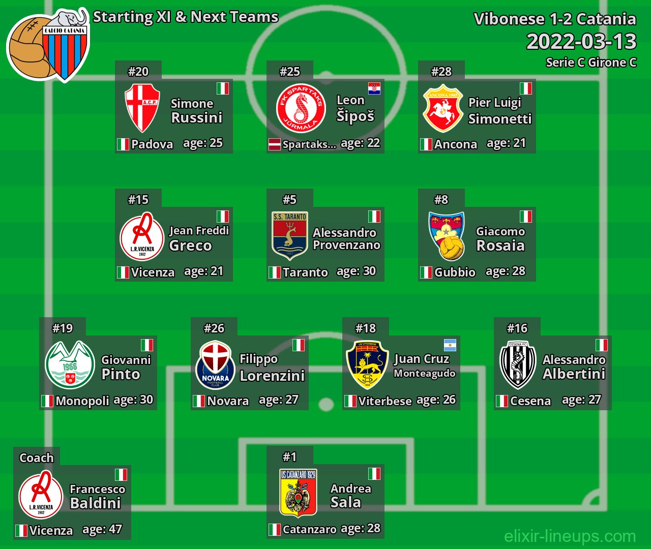 Catania Starting XI & Next Teams 2022-03-13