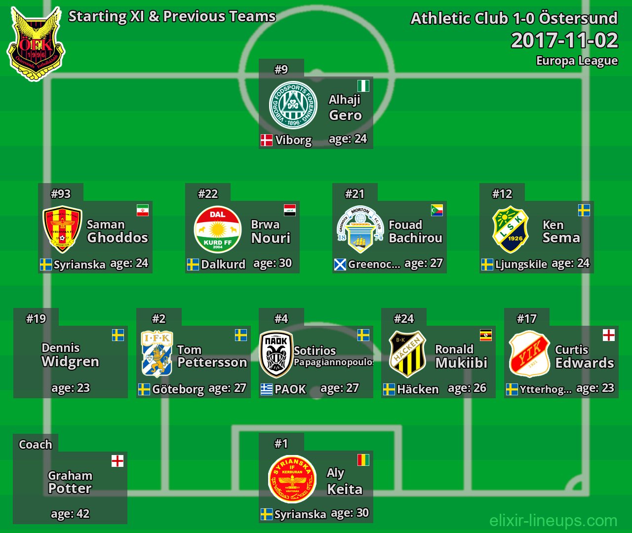 Östersund Starting XI & Previous Teams 2017-11-02