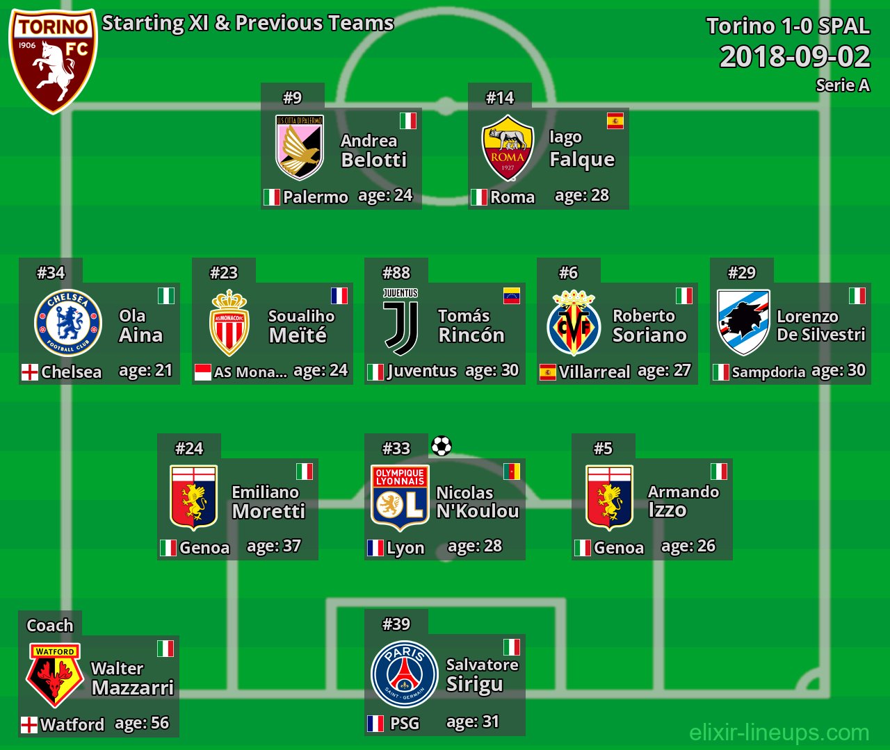 Torino Starting XI & Previous Teams 2018-09-02
