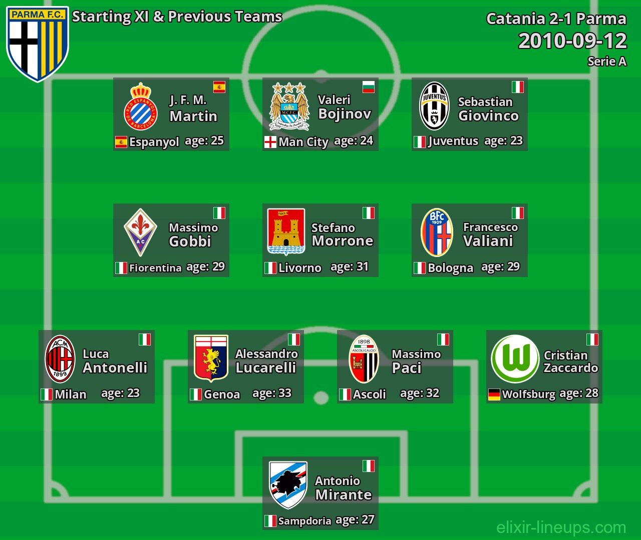 Parma Starting XI & Previous Teams 2010-09-12