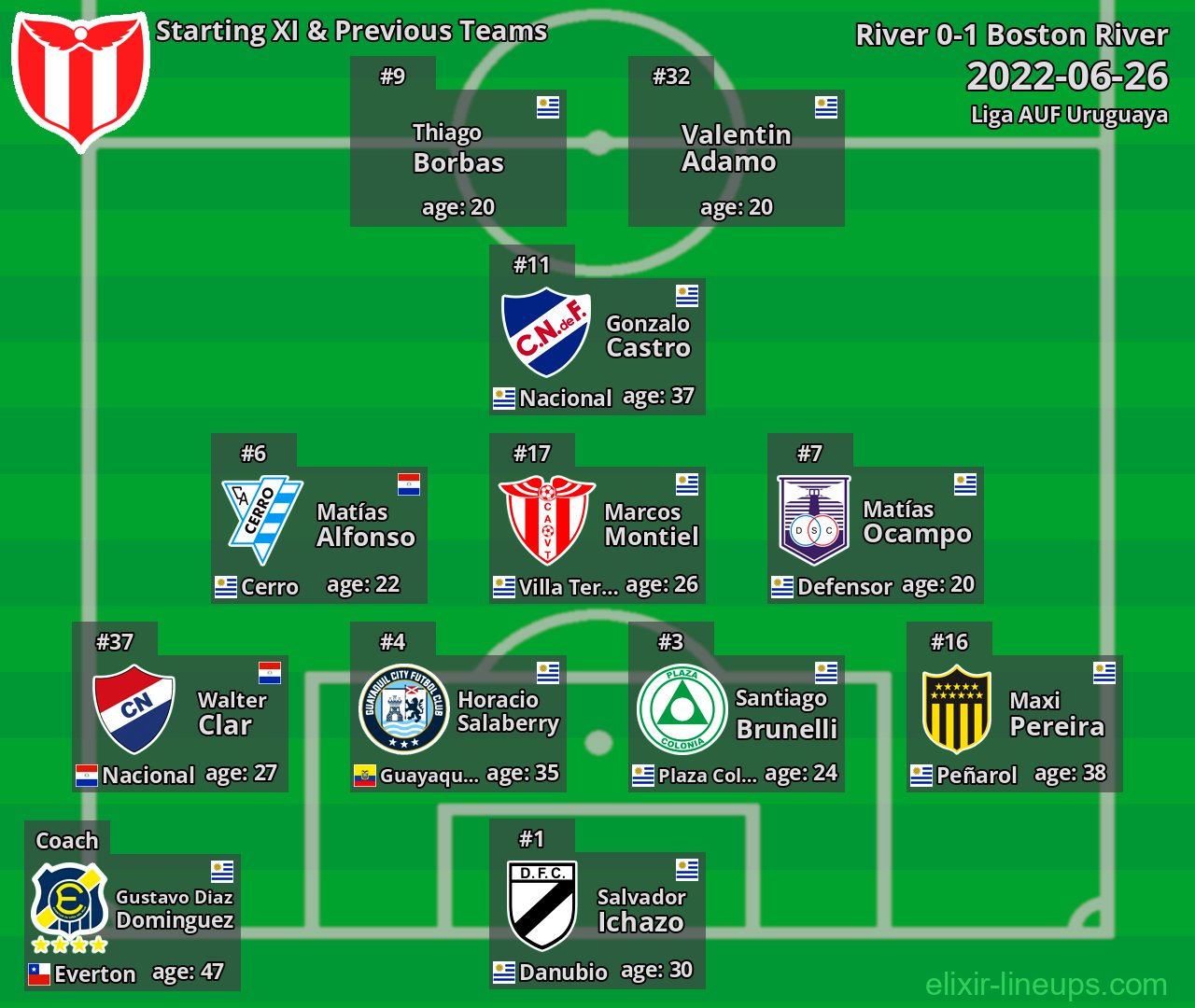 River Starting XI & Previous Teams 2022-06-26