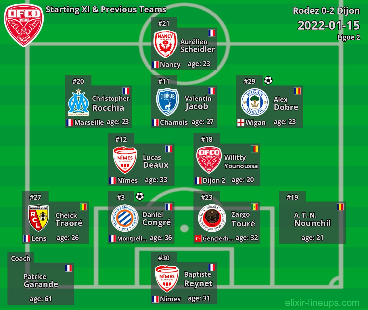Dijon Starting XI & Previous Teams 2022-01-15