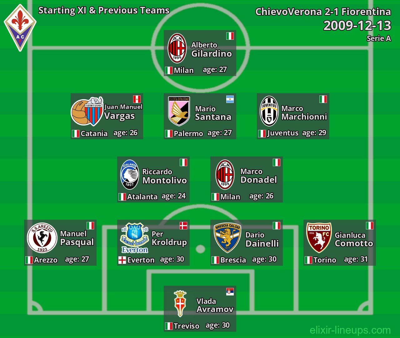 Fiorentina Starting XI & Previous Teams 2009-12-13