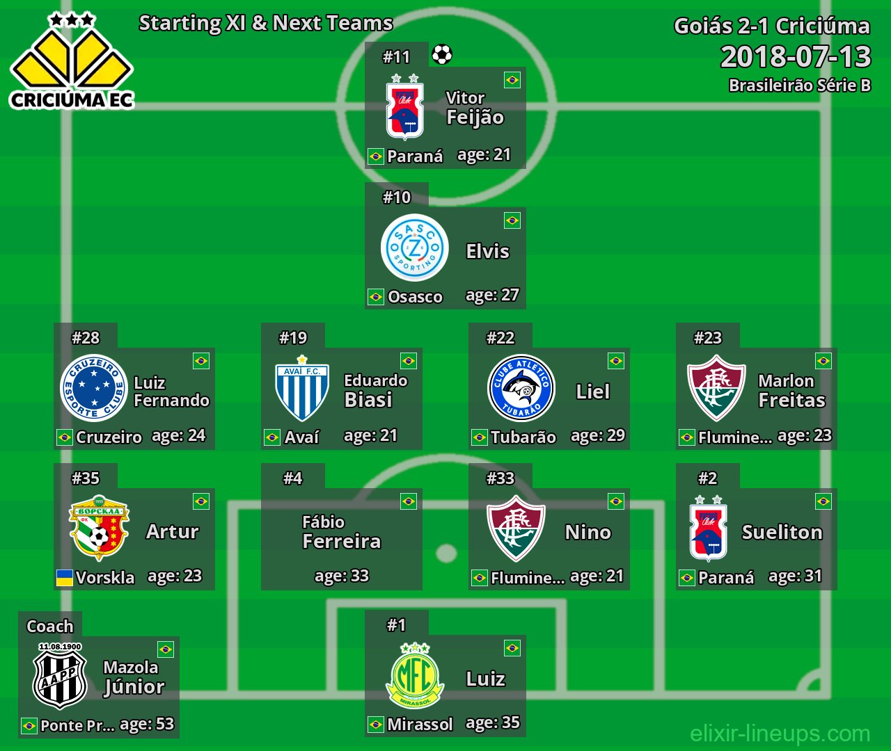 Criciúma Starting XI & Next Teams 2018-07-13