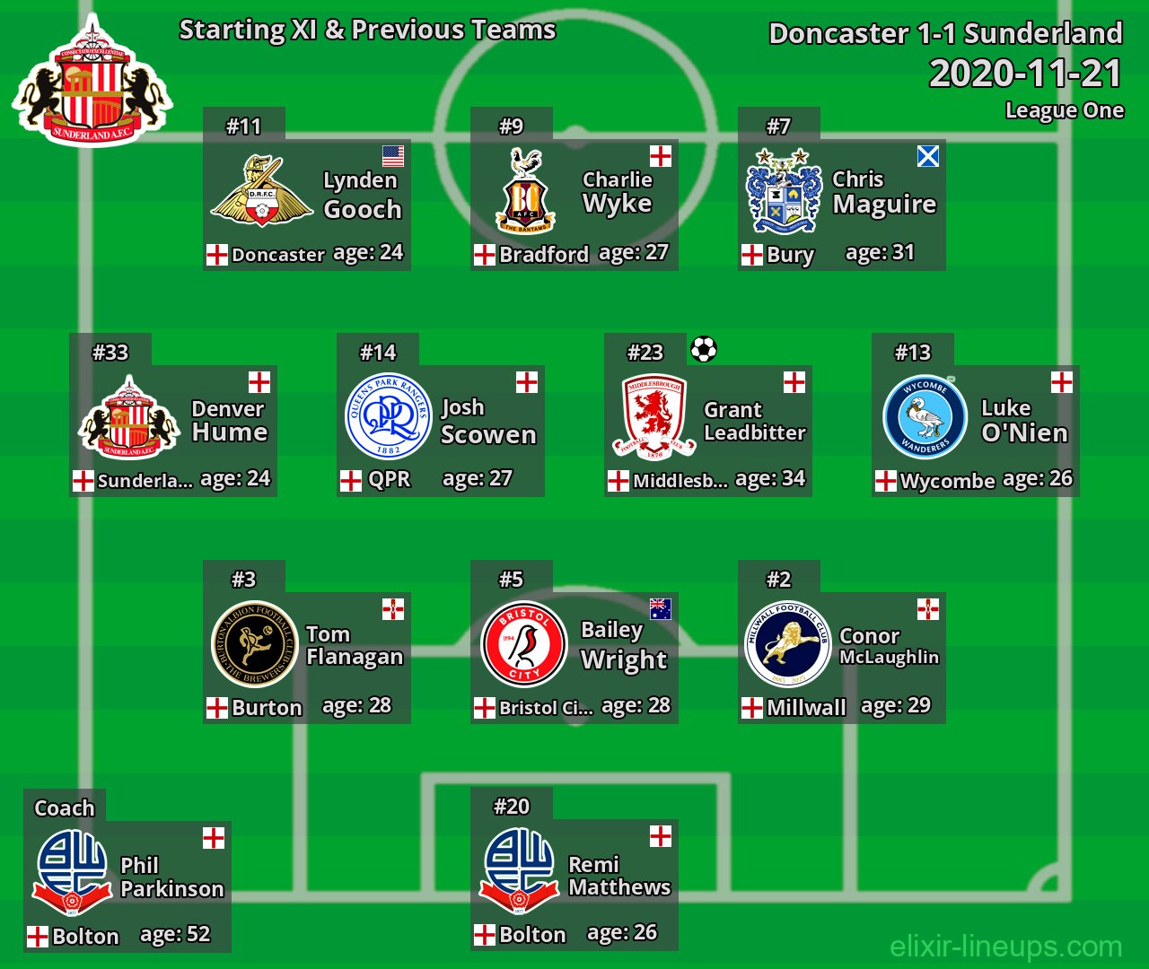 Sunderland Starting XI & Previous Teams 2020-11-21