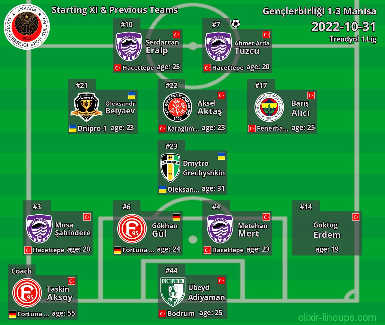 Gençlerbirliği Starting XI & Previous Teams 2022-10-31