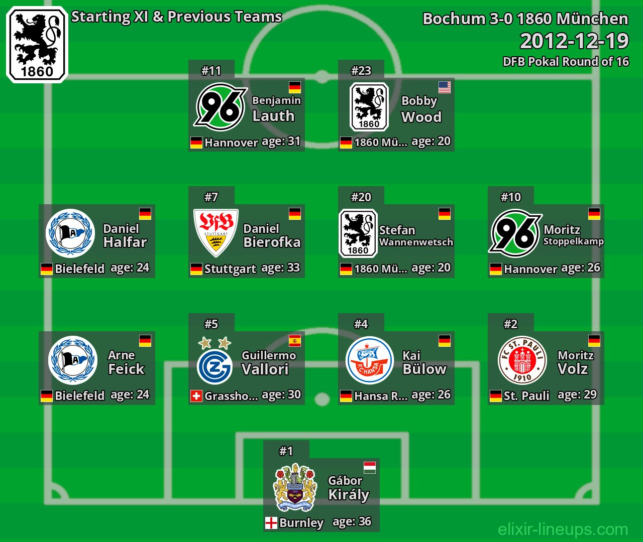 1860 München Starting XI & Previous Teams 2012-12-19