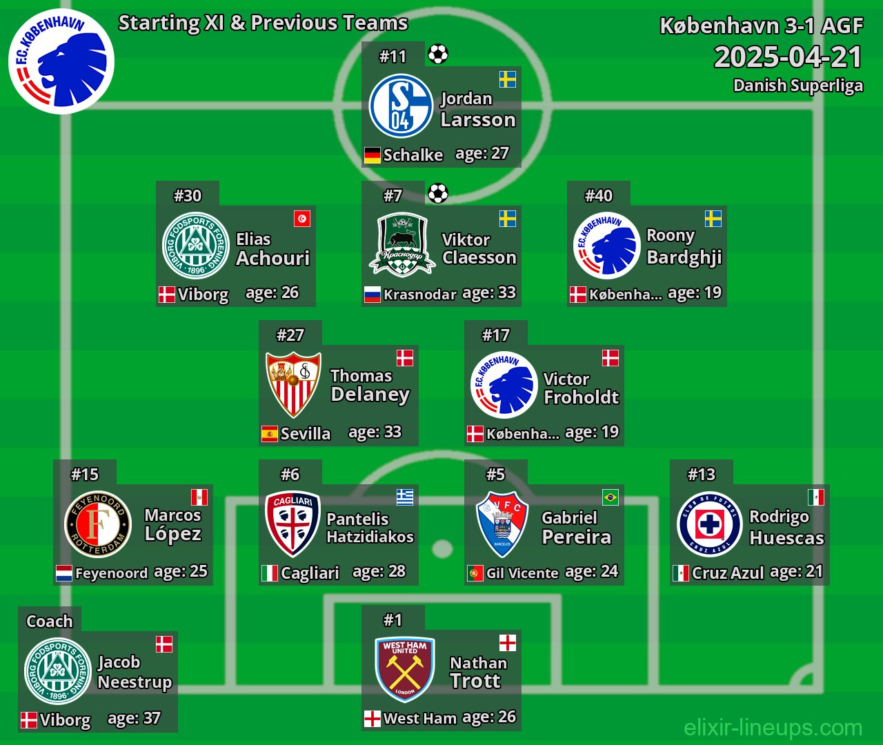 København Starting XI & Previous Teams 2025-04-21