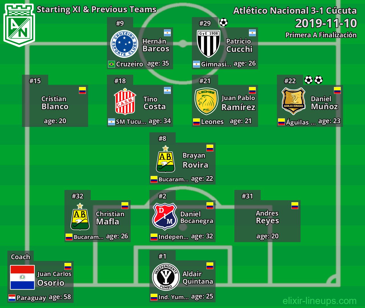 Atlético Nacional Starting XI & Previous Teams 2019-11-10