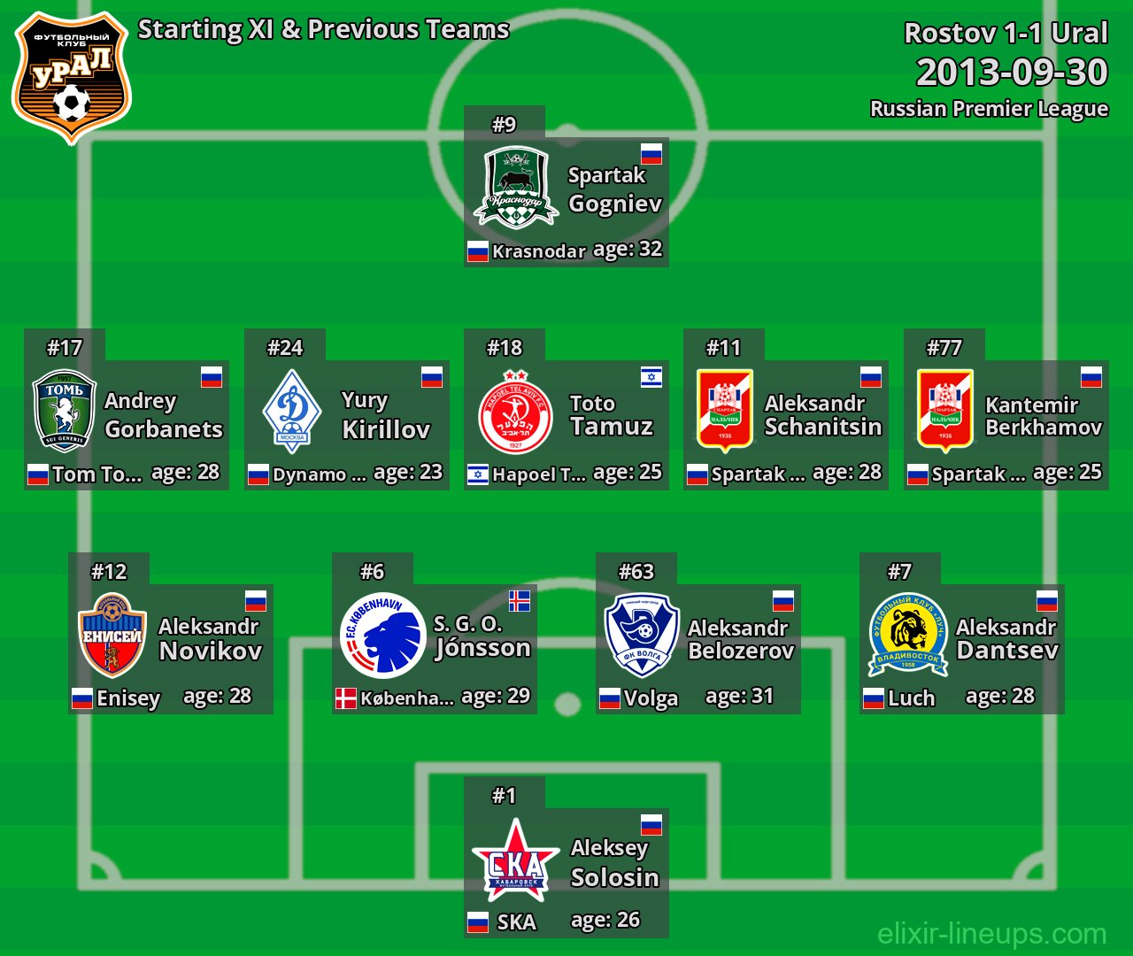 Ural Starting XI & Previous Teams 2013-09-30