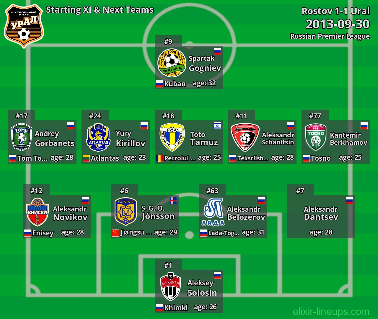 Ural Starting XI & Next Teams 2013-09-30