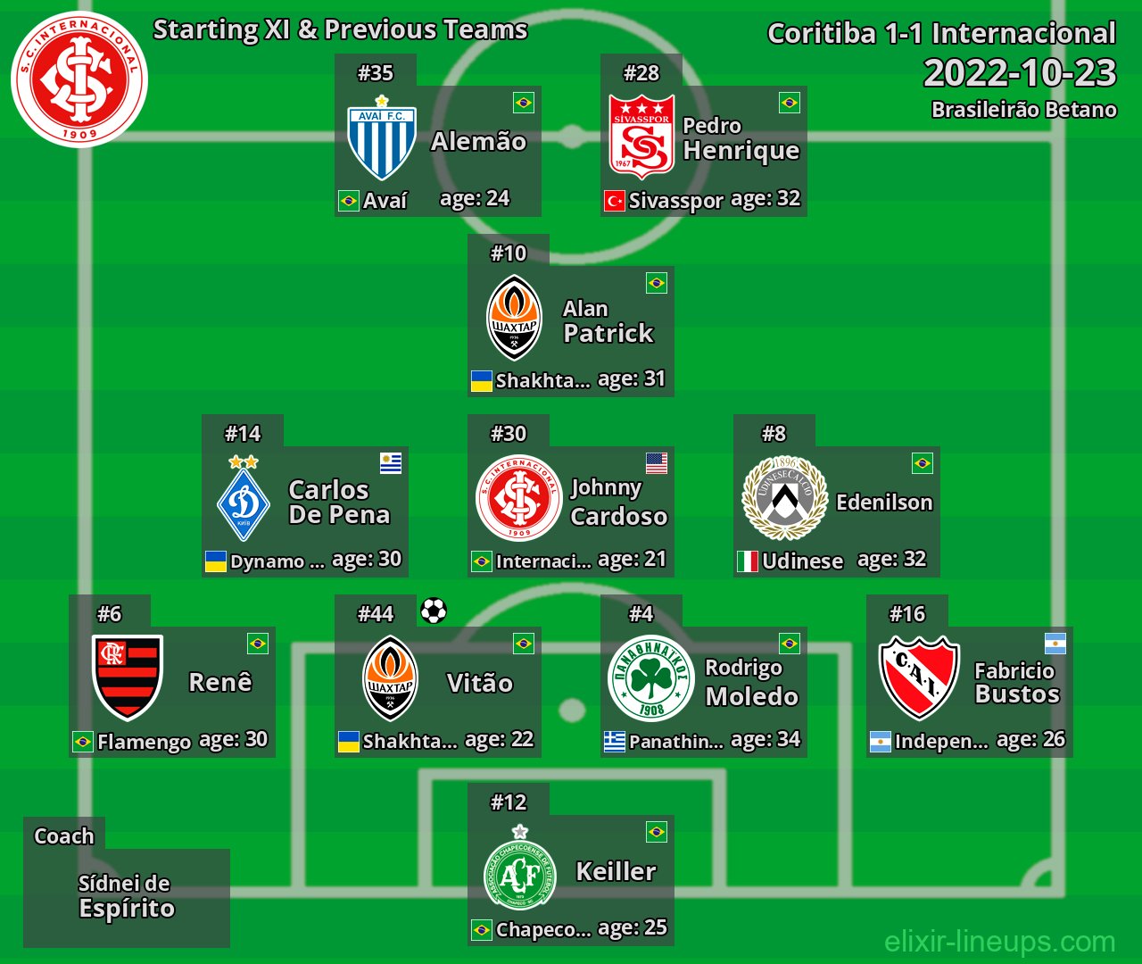 Internacional Starting XI & Previous Teams 2022-10-23