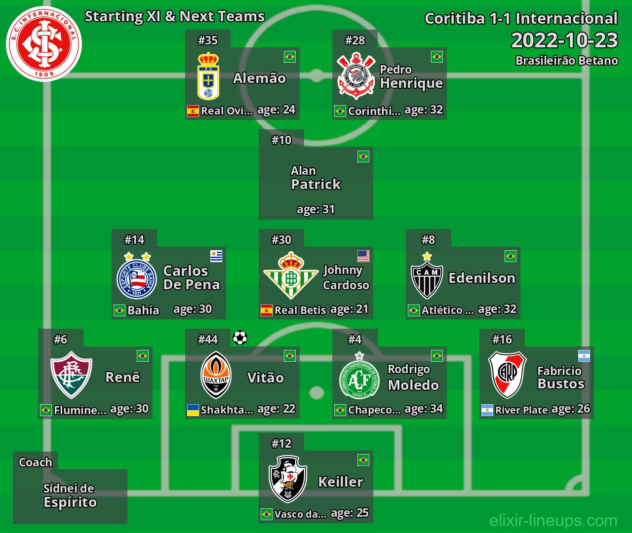 Internacional Starting XI & Next Teams 2022-10-23