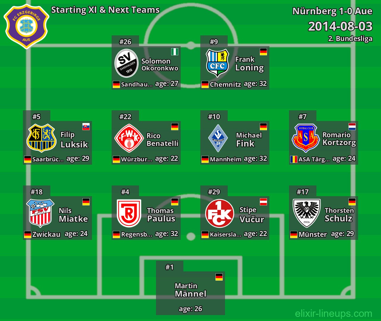 Aue Starting XI & Next Teams 2014-08-03