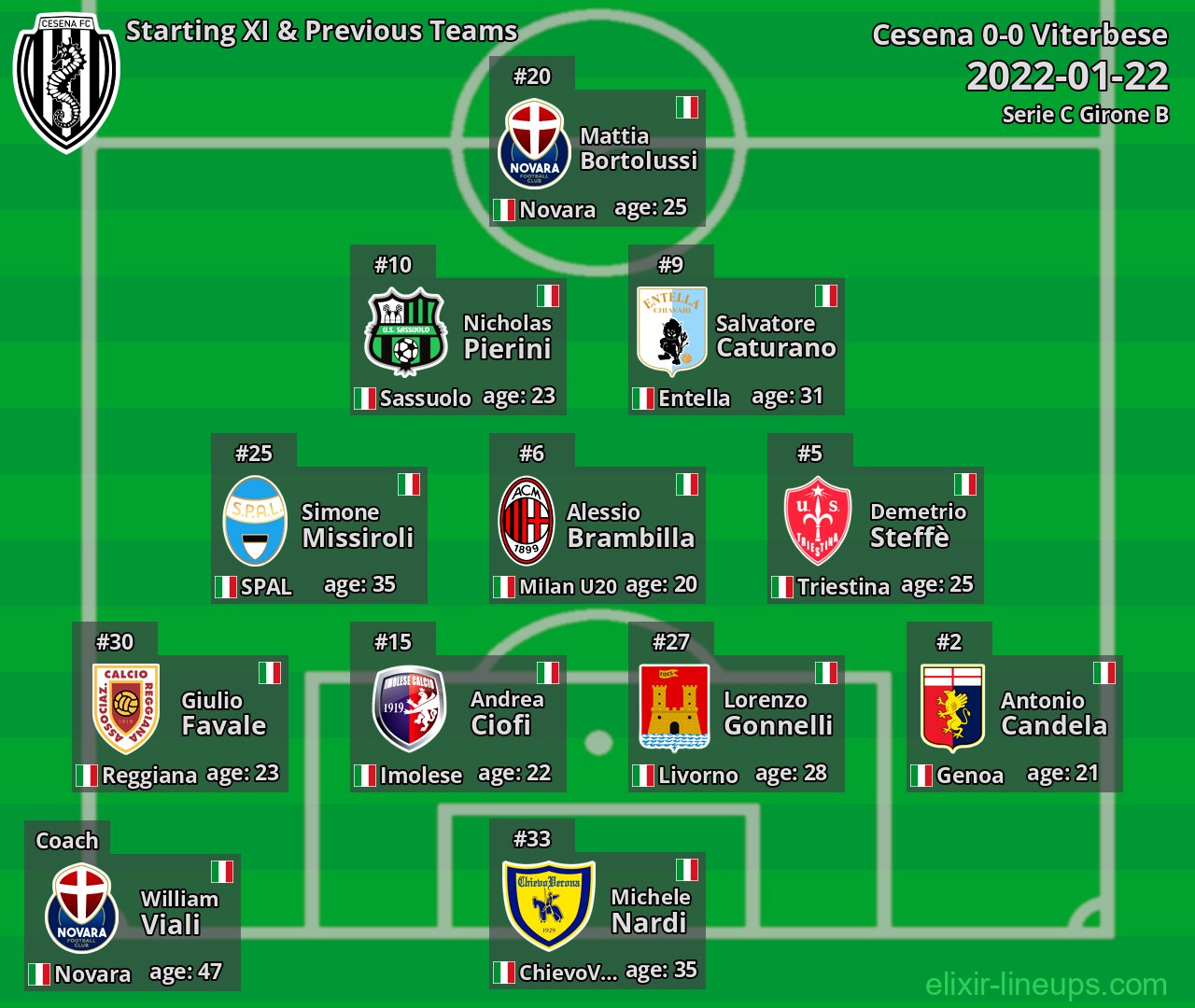 Cesena Starting XI & Previous Teams 2022-01-22