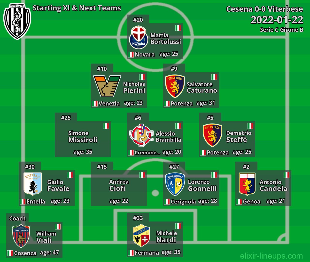 Cesena Starting XI & Next Teams 2022-01-22