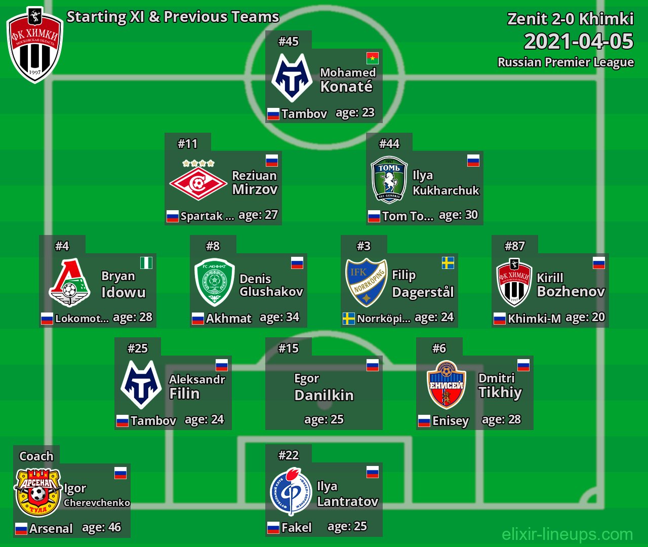 Khimki Starting XI & Previous Teams 2021-04-05