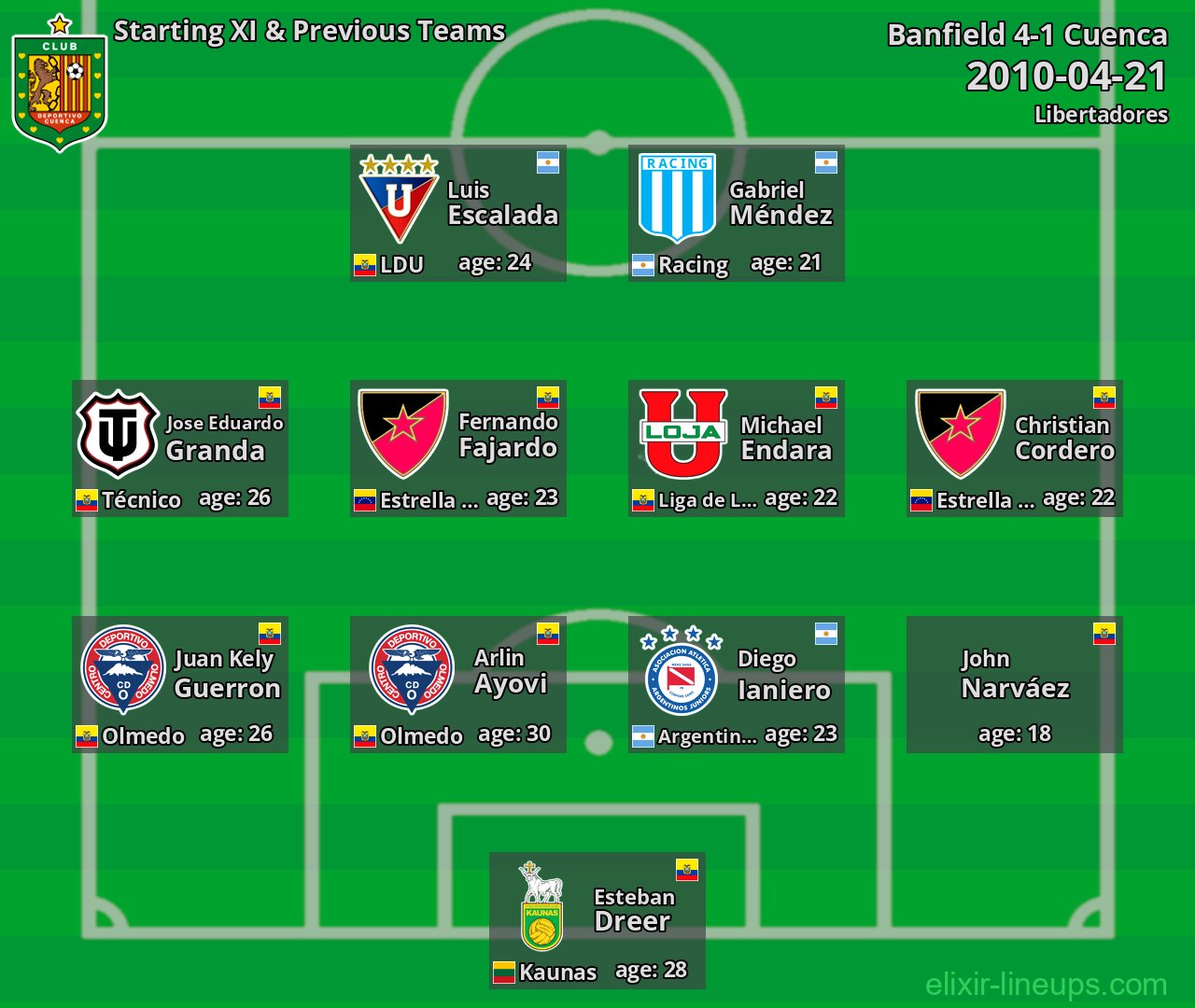 Cuenca Starting XI & Previous Teams 2010-04-21