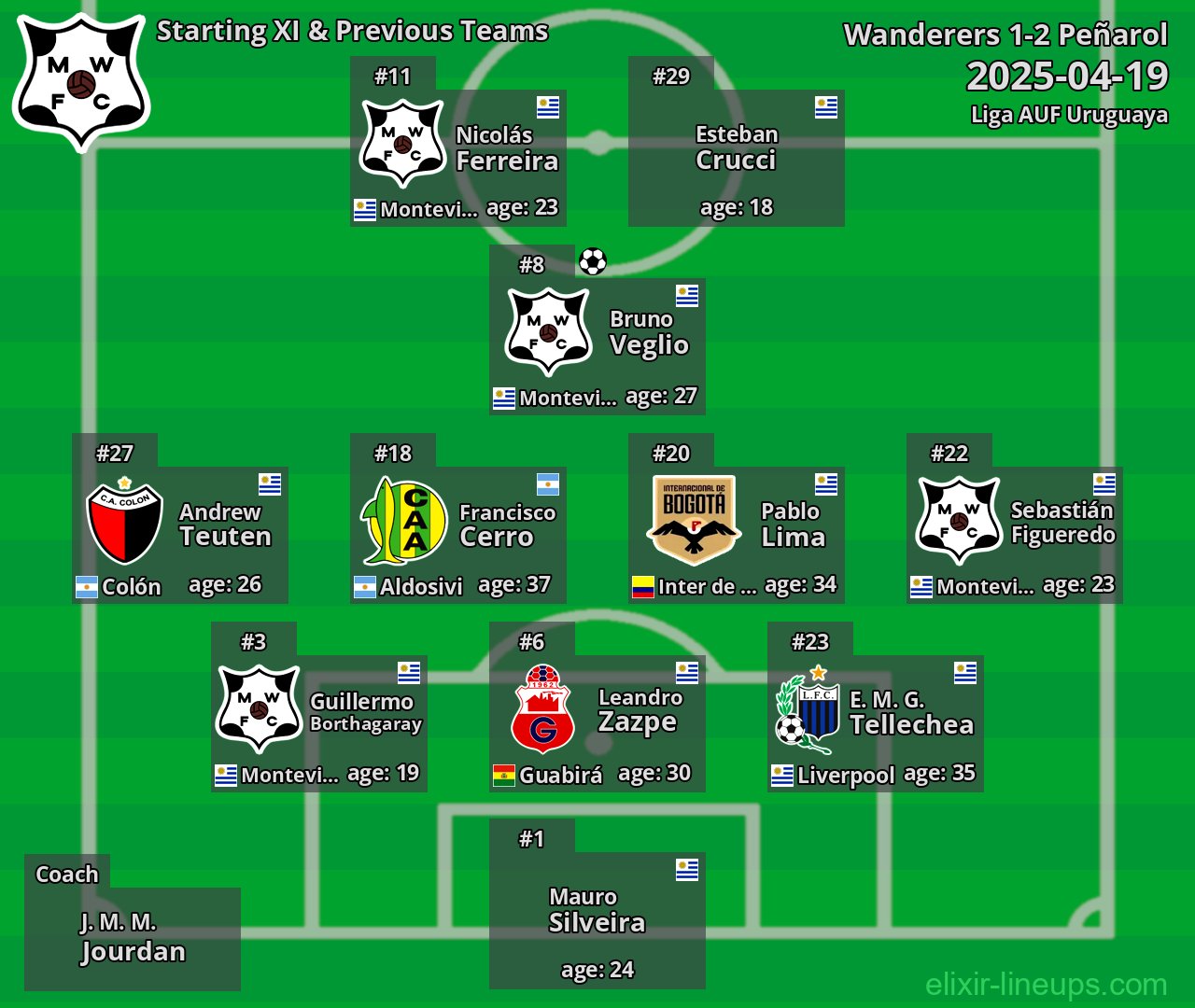Wanderers Starting XI & Previous Teams 2025-04-19