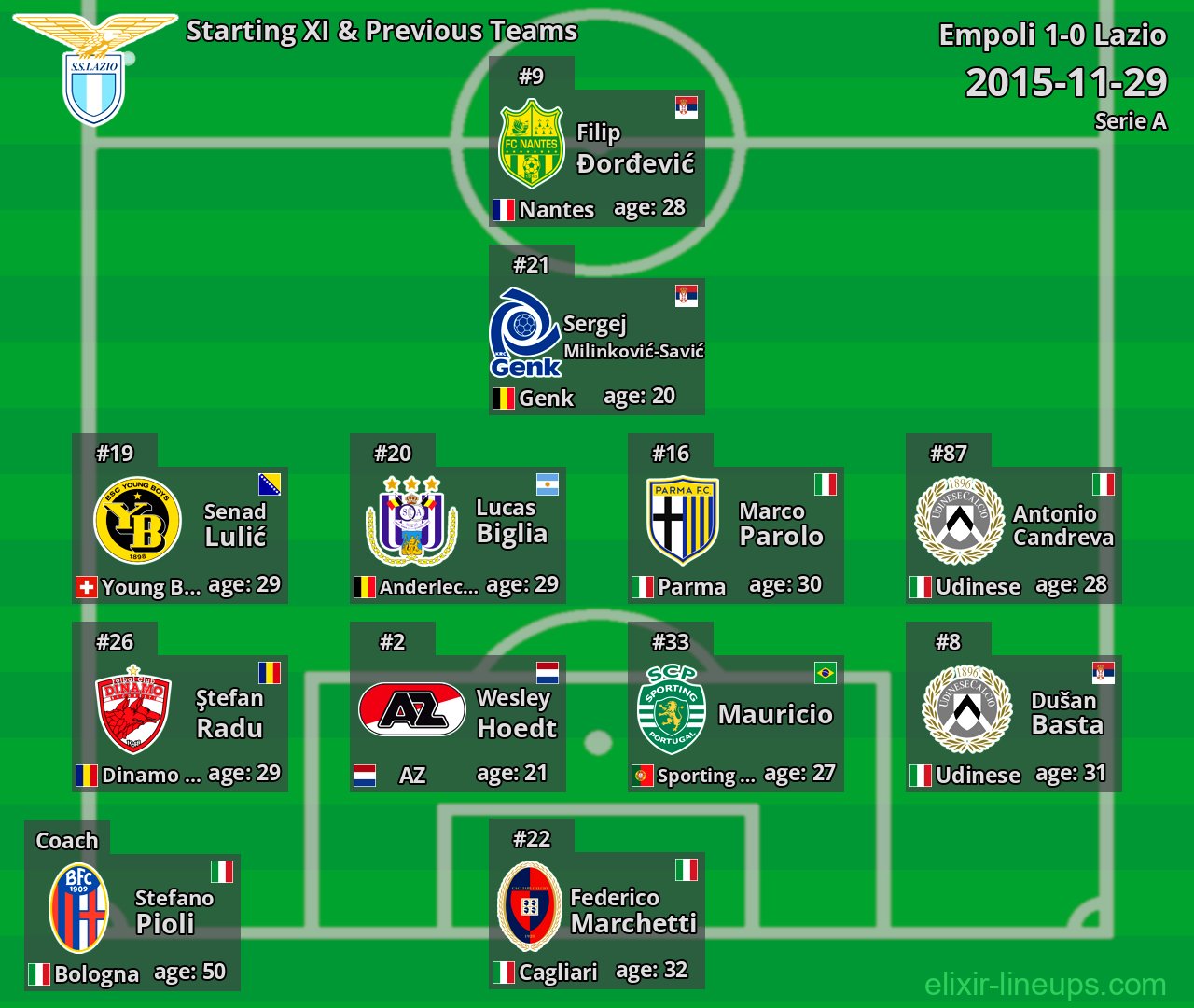 Lazio Starting XI & Previous Teams 2015-11-29