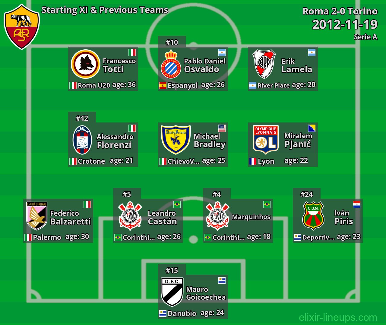 Roma Starting XI & Previous Teams 2012-11-19