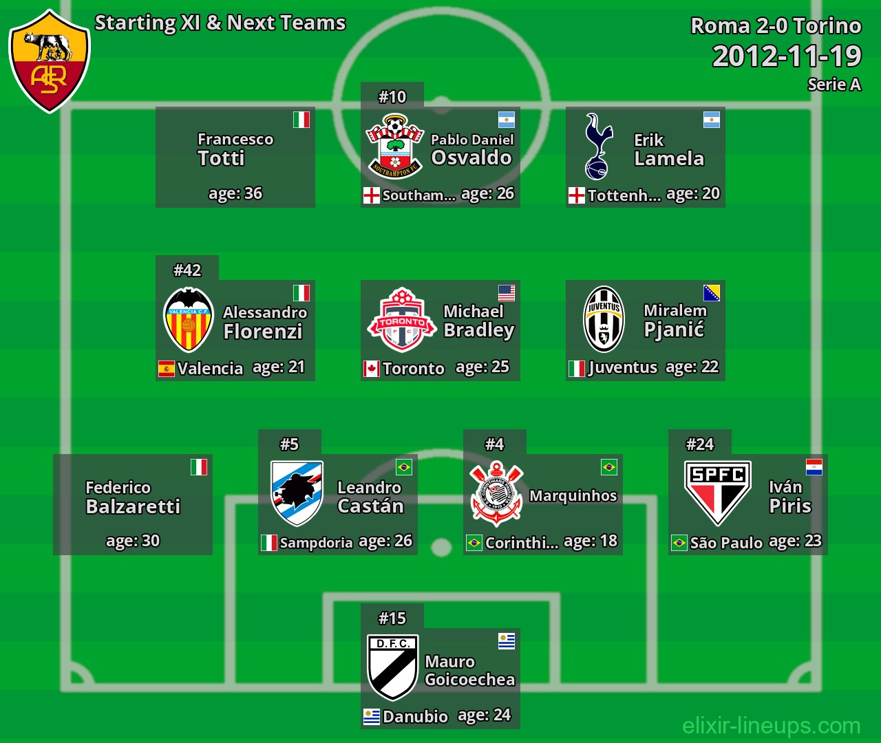 Roma Starting XI & Next Teams 2012-11-19