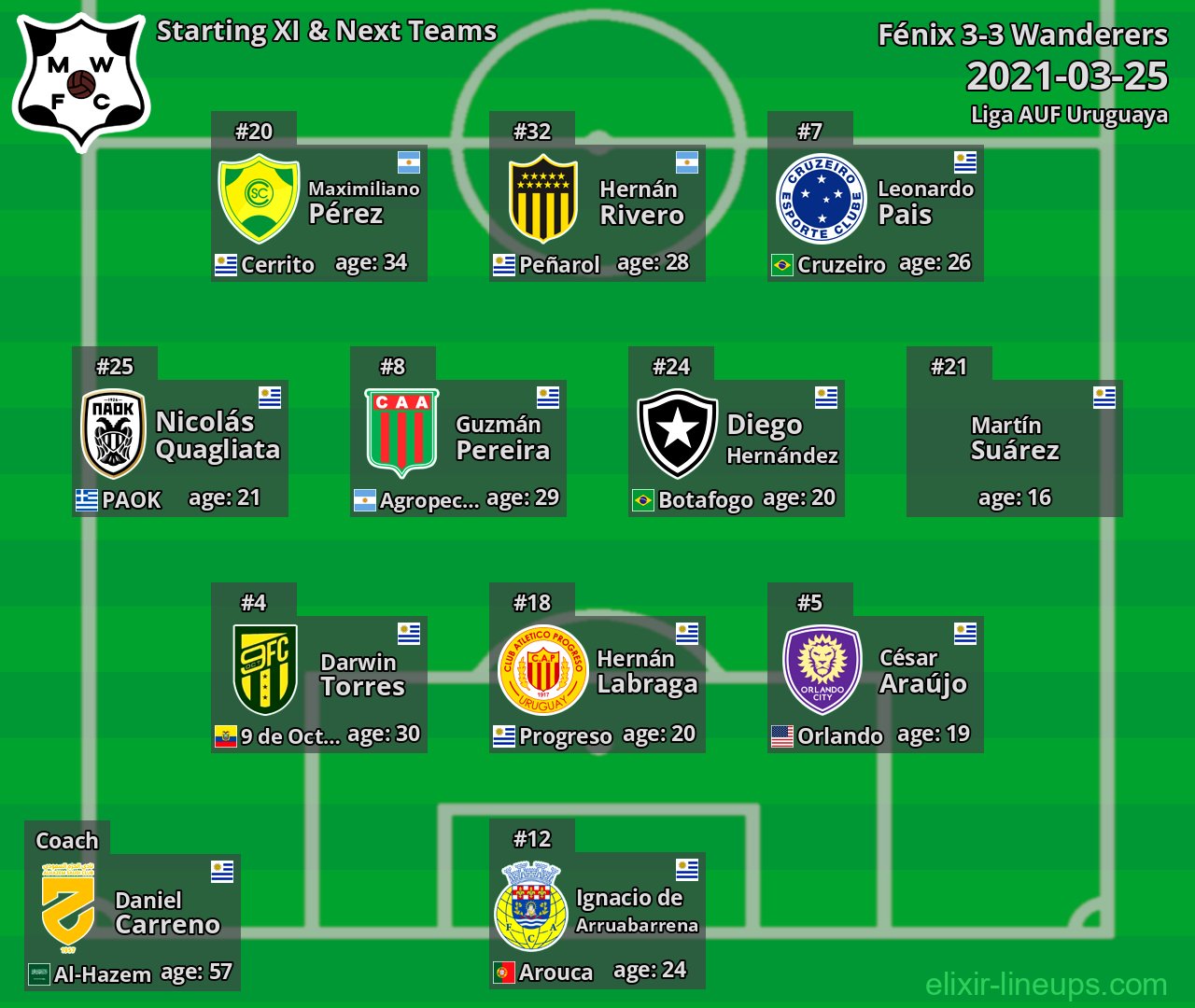 Wanderers Starting XI & Next Teams 2021-03-25