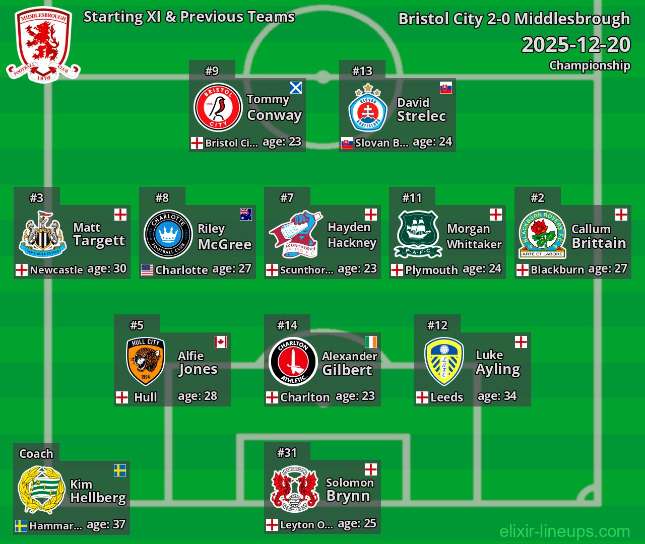 Middlesbrough Starting XI & Previous Teams 2025-12-20